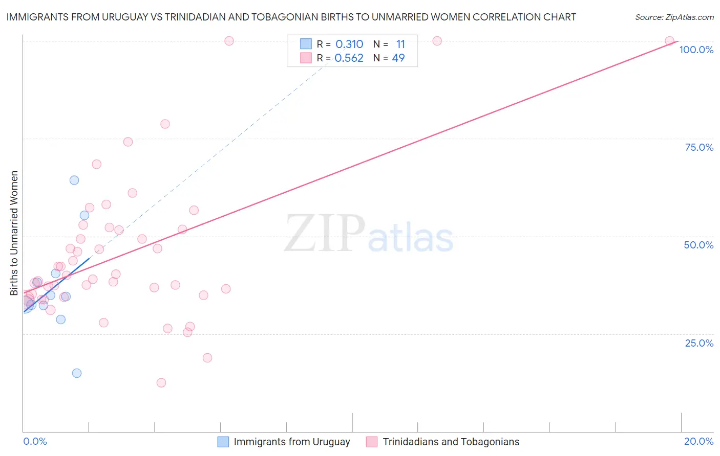 Immigrants from Uruguay vs Trinidadian and Tobagonian Births to Unmarried Women