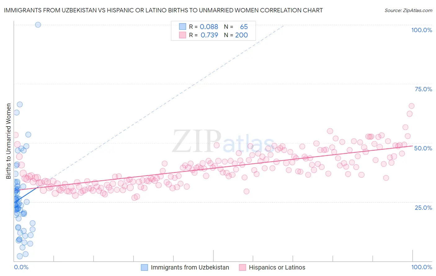 Immigrants from Uzbekistan vs Hispanic or Latino Births to Unmarried Women