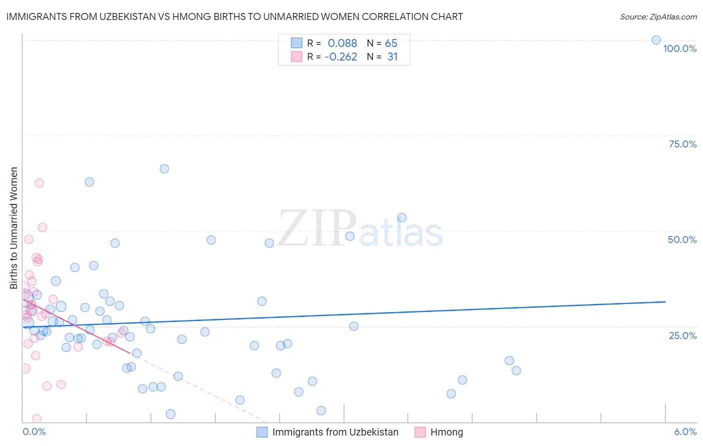 Immigrants from Uzbekistan vs Hmong Births to Unmarried Women