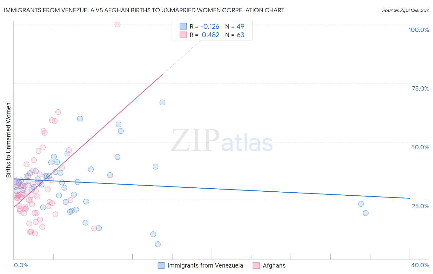 Immigrants from Venezuela vs Afghan Births to Unmarried Women