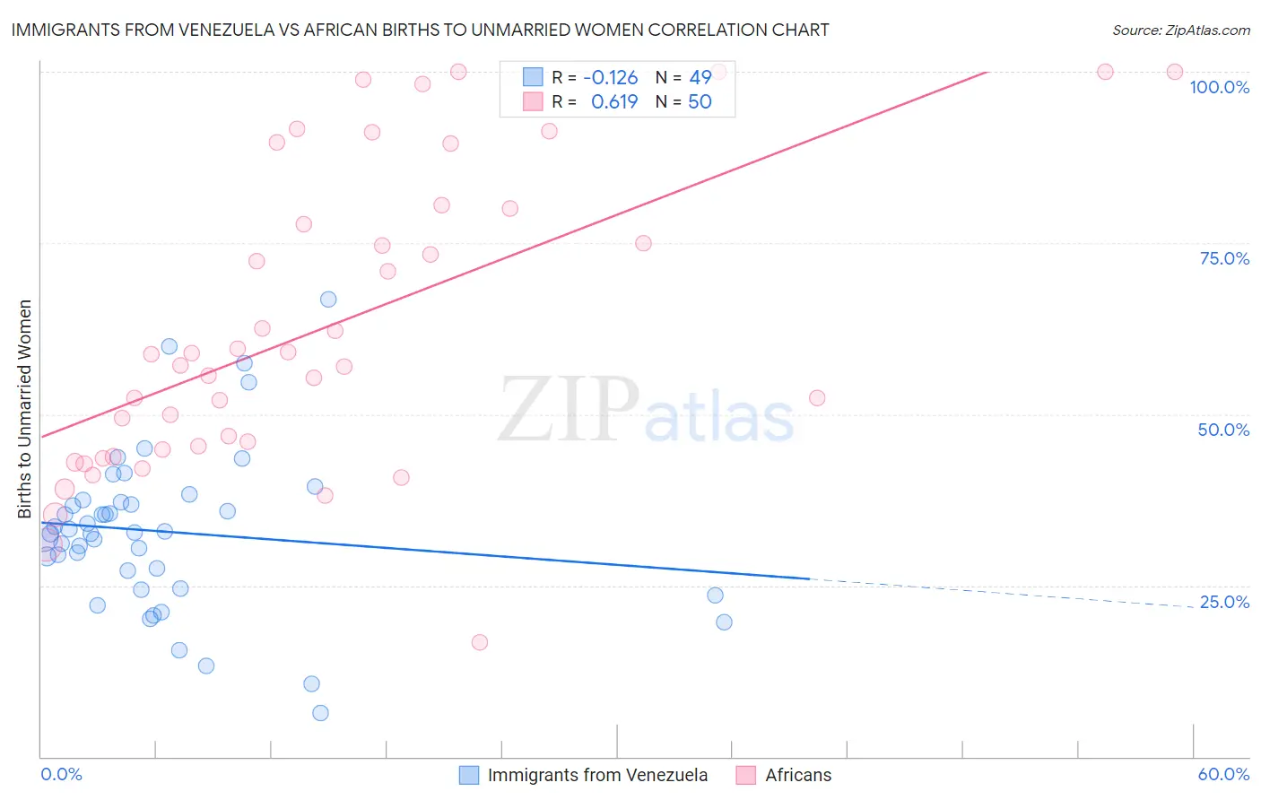 Immigrants from Venezuela vs African Births to Unmarried Women