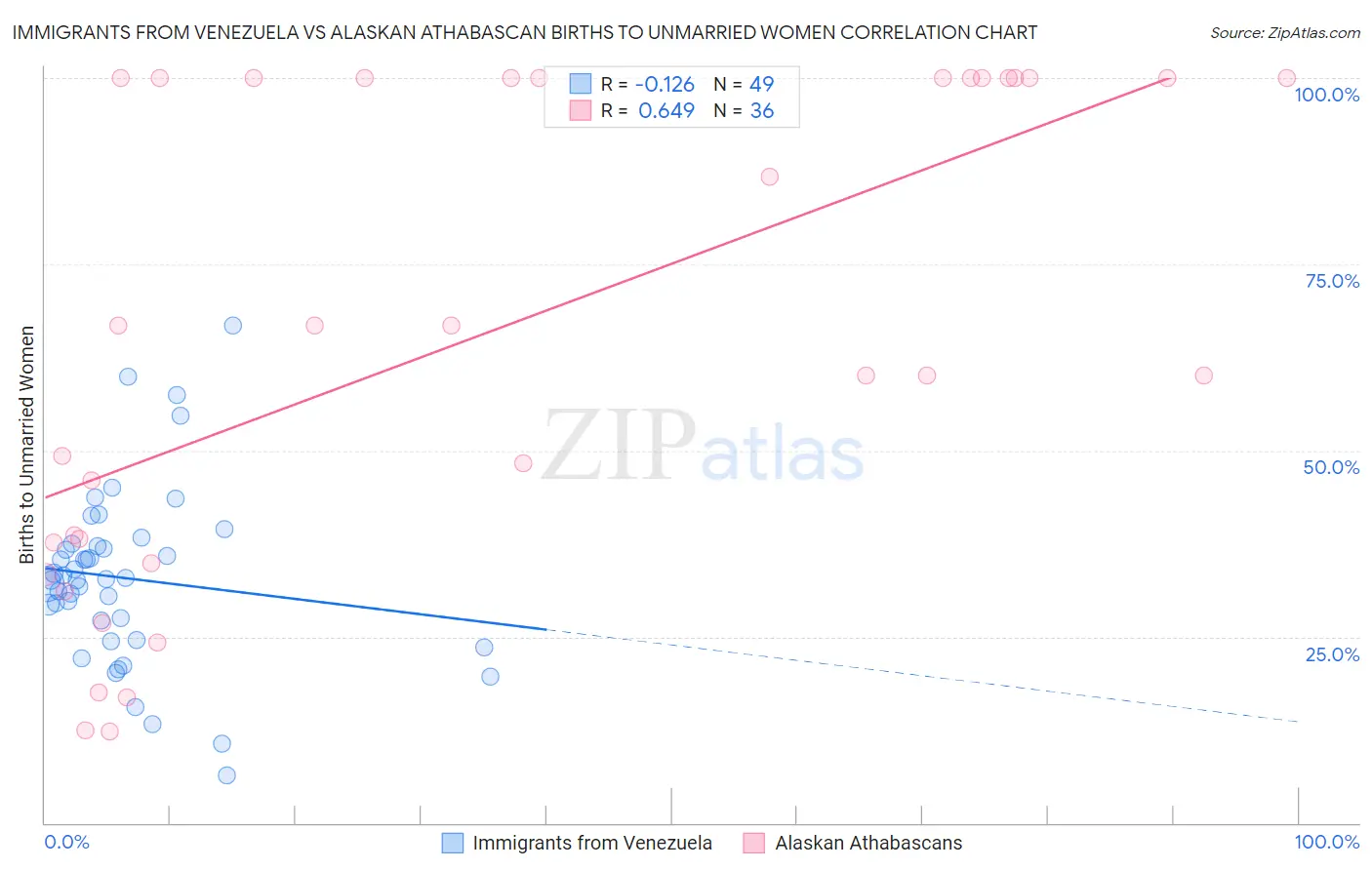 Immigrants from Venezuela vs Alaskan Athabascan Births to Unmarried Women