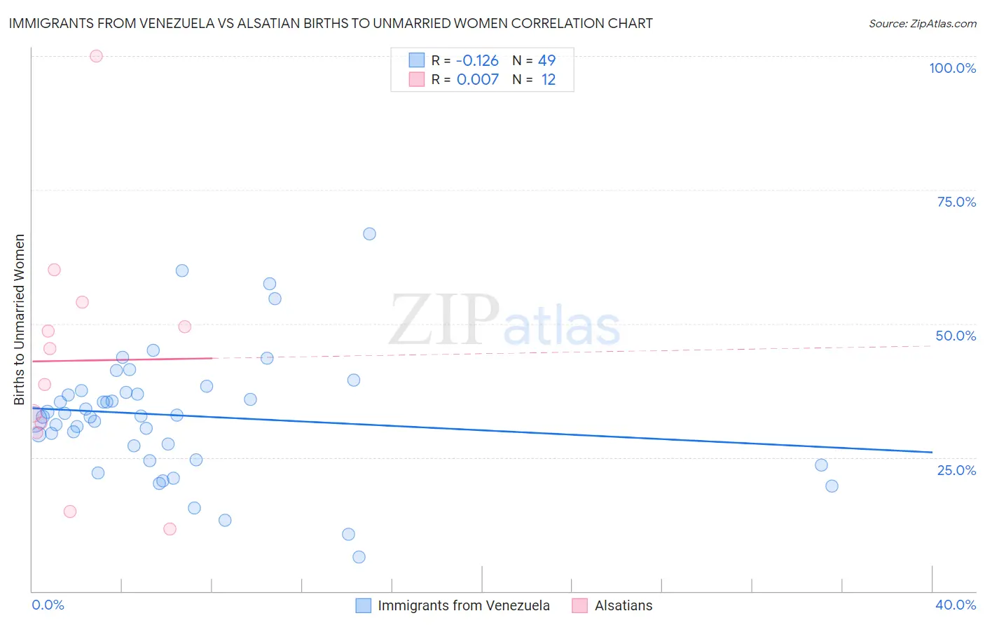 Immigrants from Venezuela vs Alsatian Births to Unmarried Women