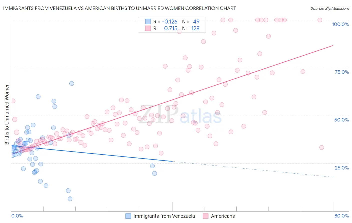 Immigrants from Venezuela vs American Births to Unmarried Women