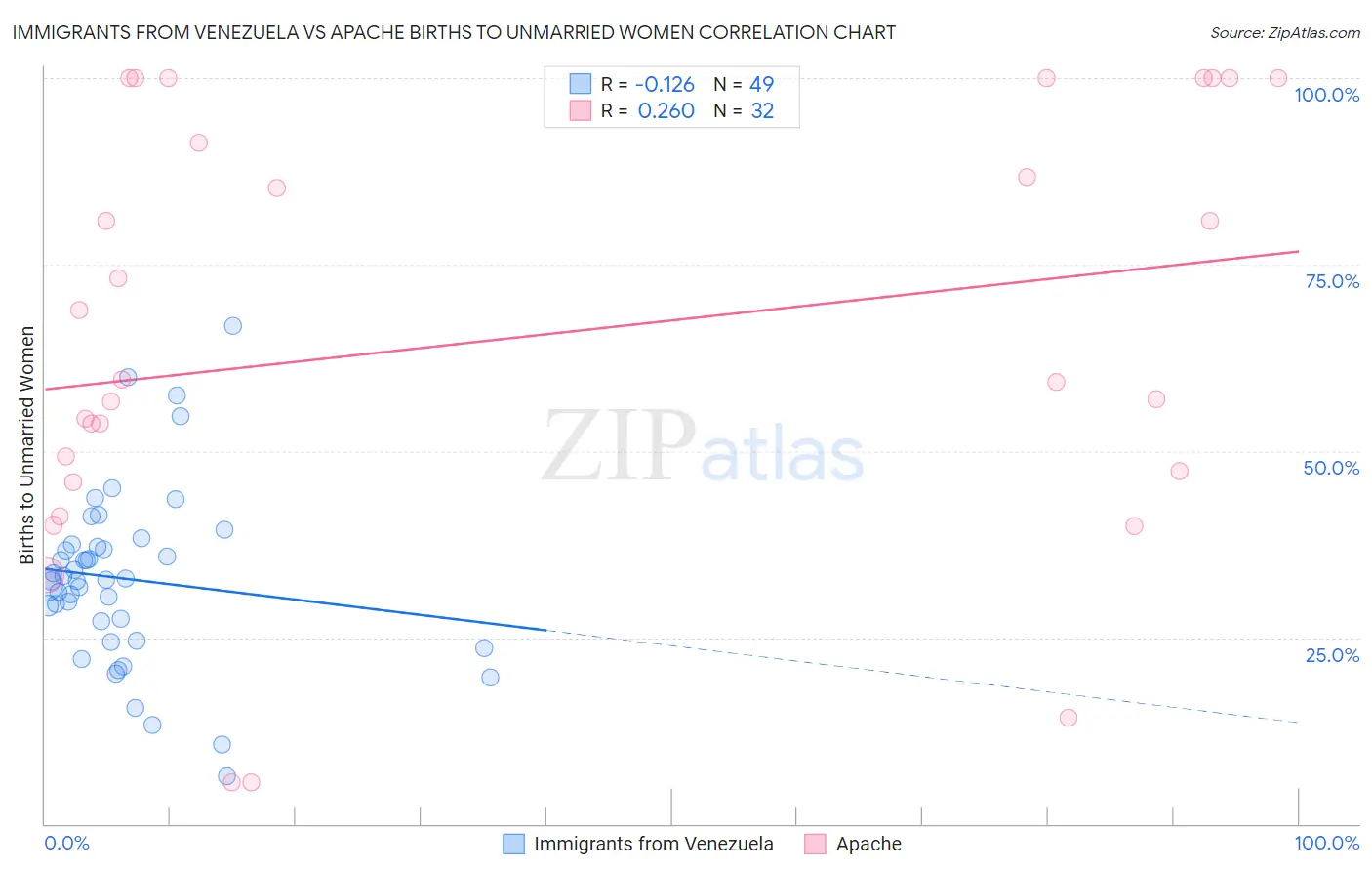 Immigrants from Venezuela vs Apache Births to Unmarried Women