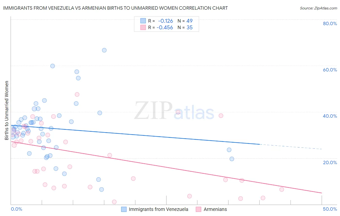 Immigrants from Venezuela vs Armenian Births to Unmarried Women