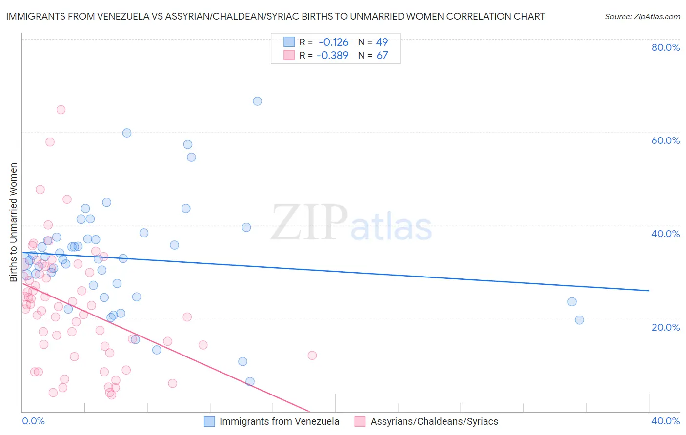 Immigrants from Venezuela vs Assyrian/Chaldean/Syriac Births to Unmarried Women