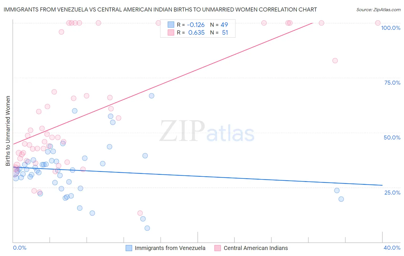 Immigrants from Venezuela vs Central American Indian Births to Unmarried Women