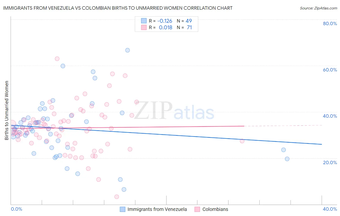 Immigrants from Venezuela vs Colombian Births to Unmarried Women