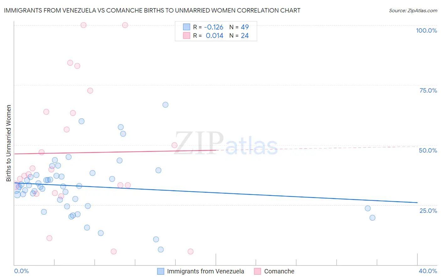 Immigrants from Venezuela vs Comanche Births to Unmarried Women