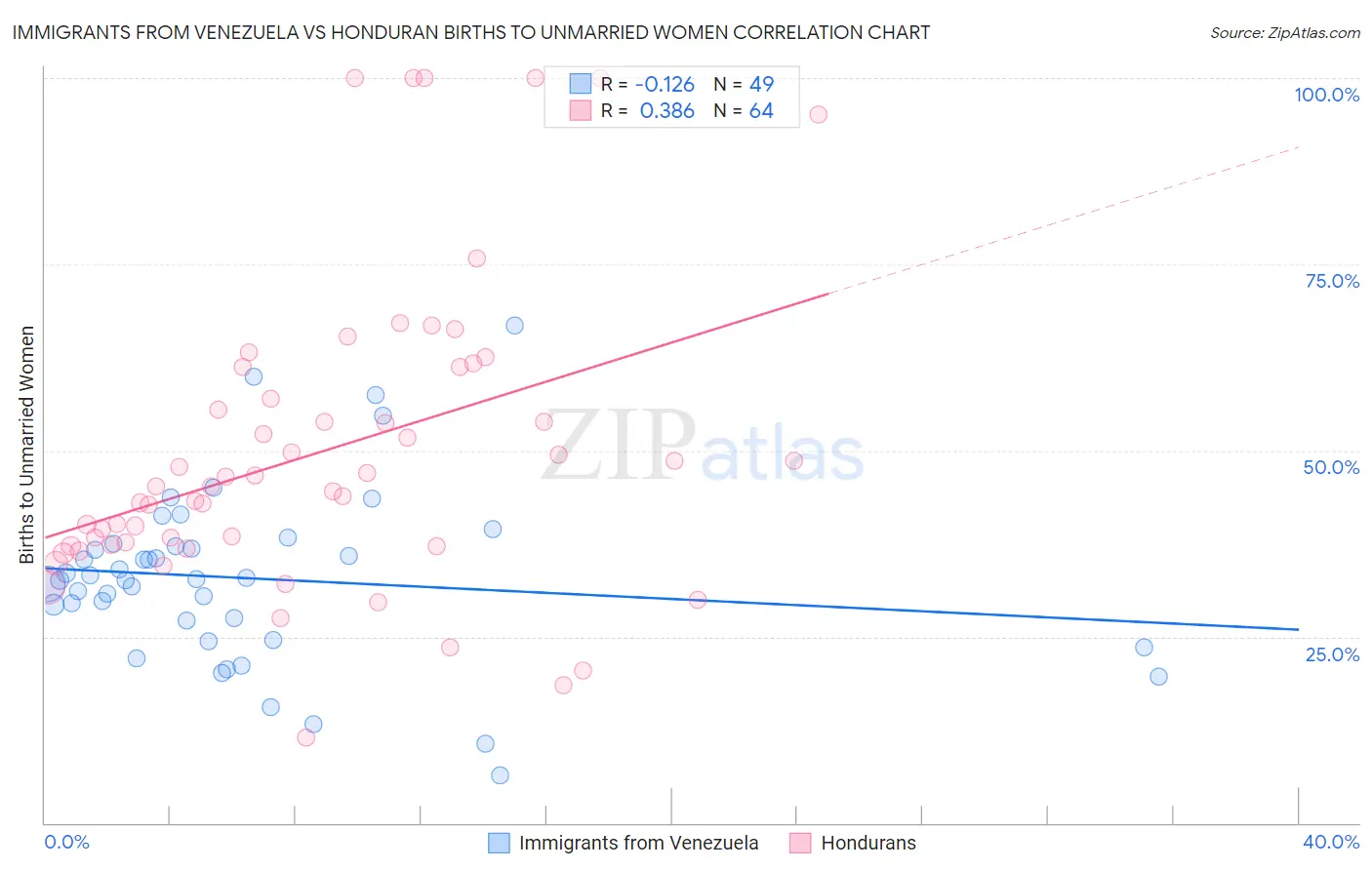 Immigrants from Venezuela vs Honduran Births to Unmarried Women