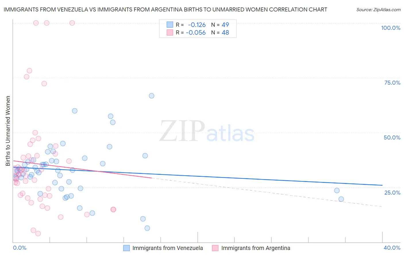 Immigrants from Venezuela vs Immigrants from Argentina Births to Unmarried Women
