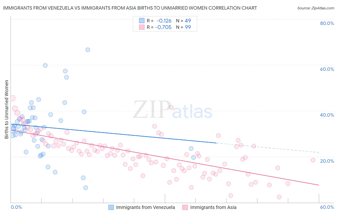 Immigrants from Venezuela vs Immigrants from Asia Births to Unmarried Women