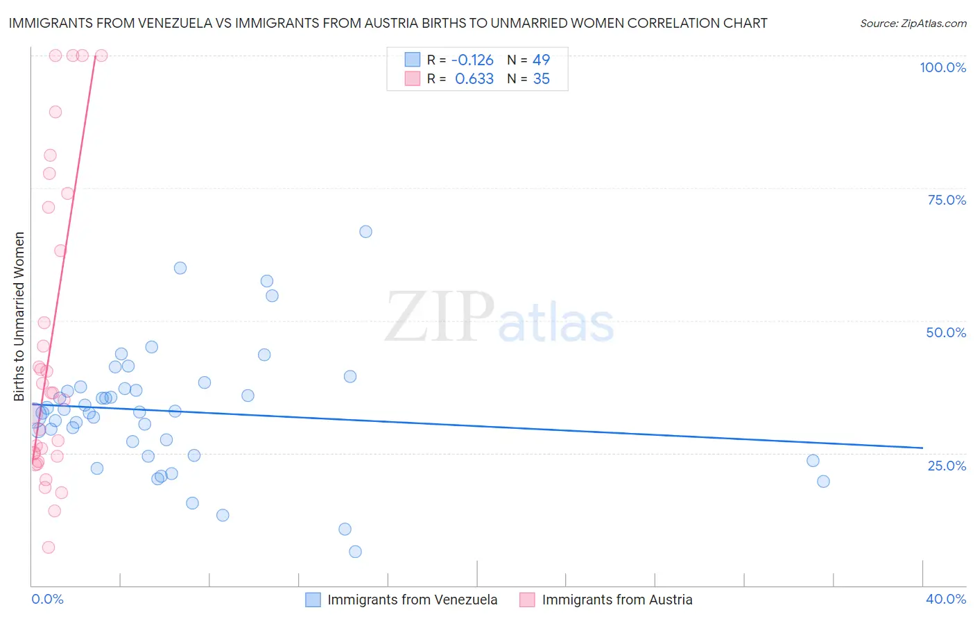 Immigrants from Venezuela vs Immigrants from Austria Births to Unmarried Women