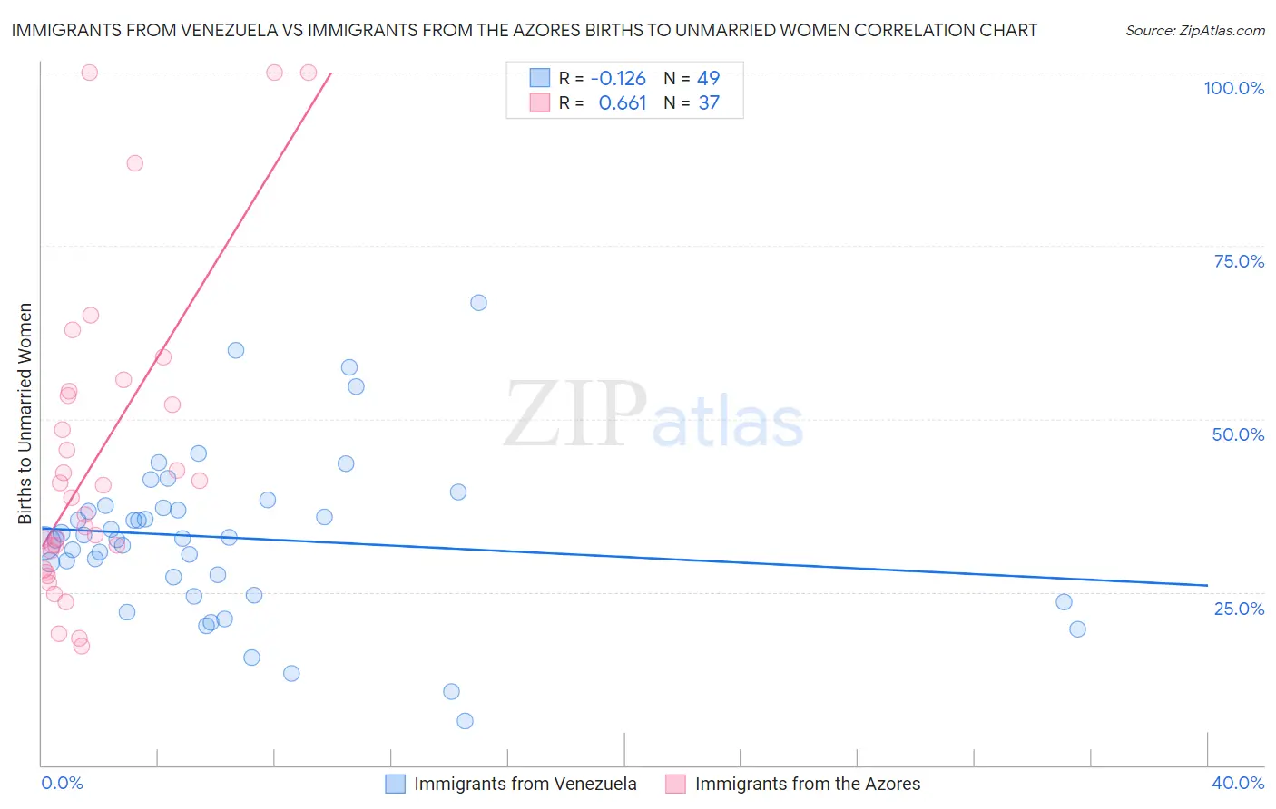 Immigrants from Venezuela vs Immigrants from the Azores Births to Unmarried Women