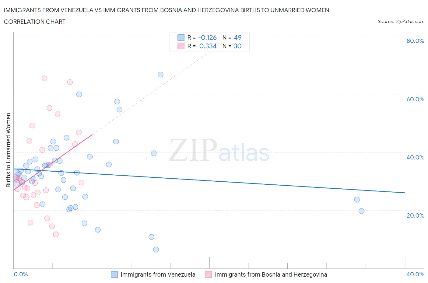 Immigrants from Venezuela vs Immigrants from Bosnia and Herzegovina Births to Unmarried Women