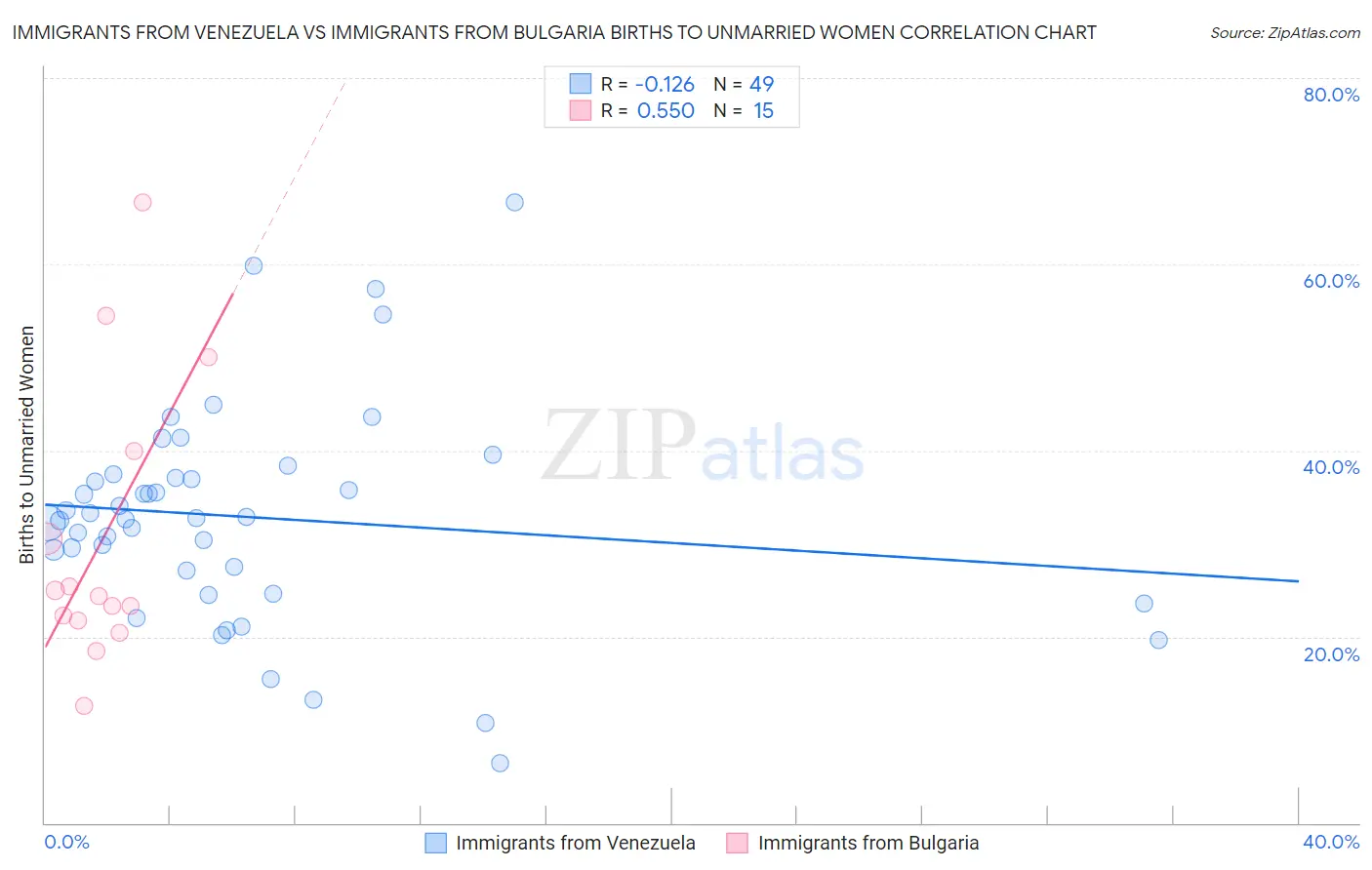 Immigrants from Venezuela vs Immigrants from Bulgaria Births to Unmarried Women