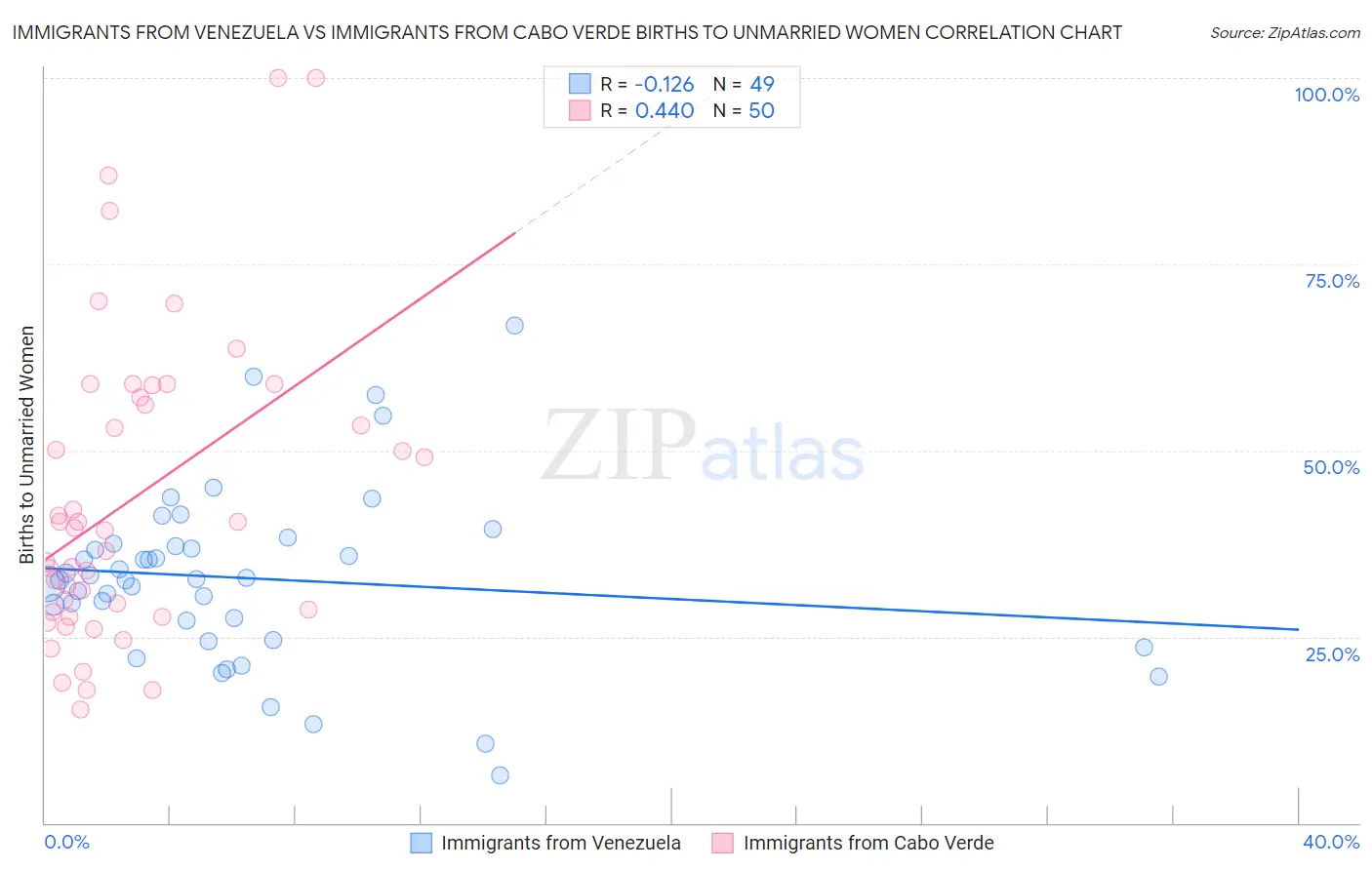 Immigrants from Venezuela vs Immigrants from Cabo Verde Births to Unmarried Women