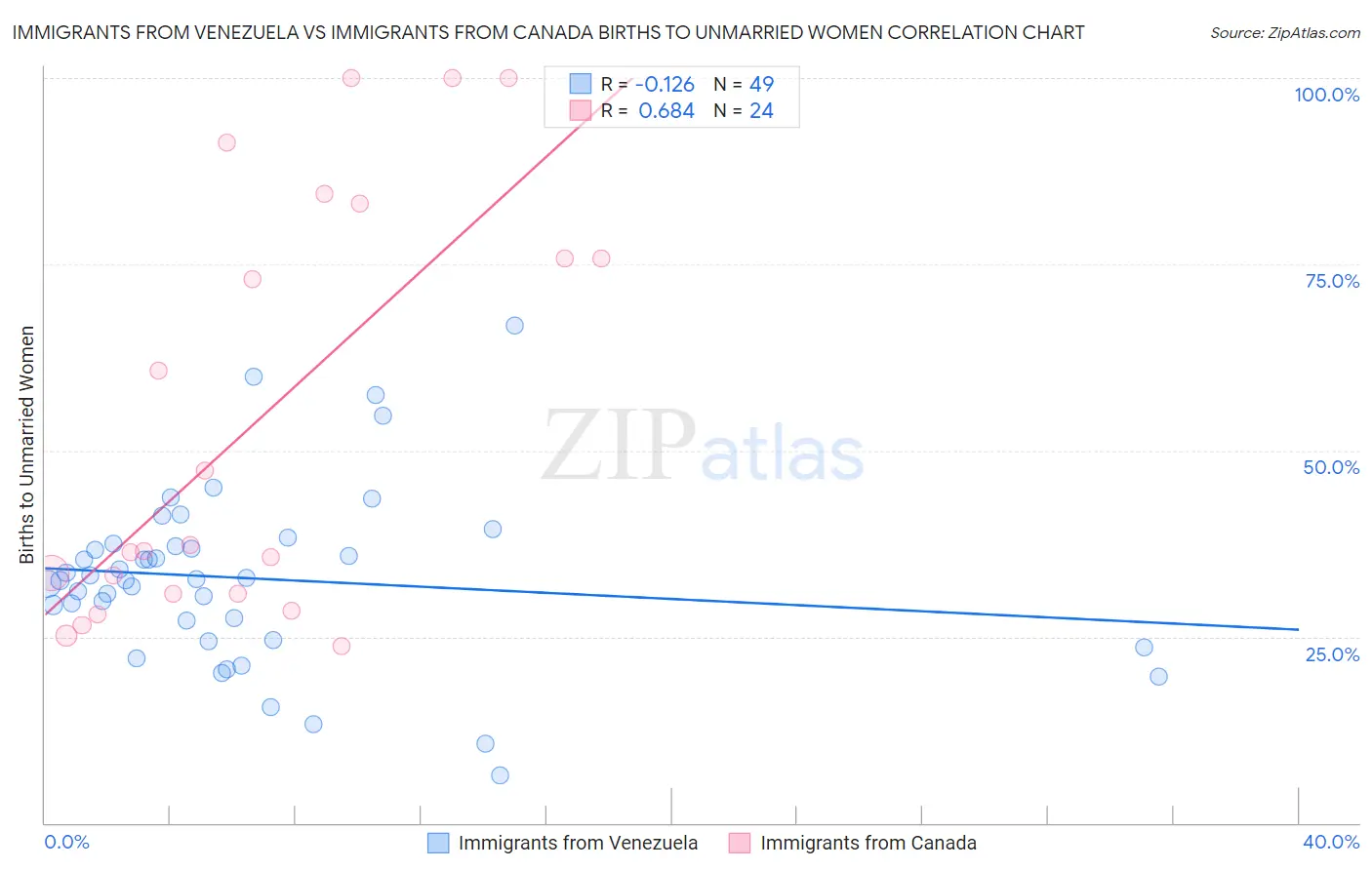 Immigrants from Venezuela vs Immigrants from Canada Births to Unmarried Women
