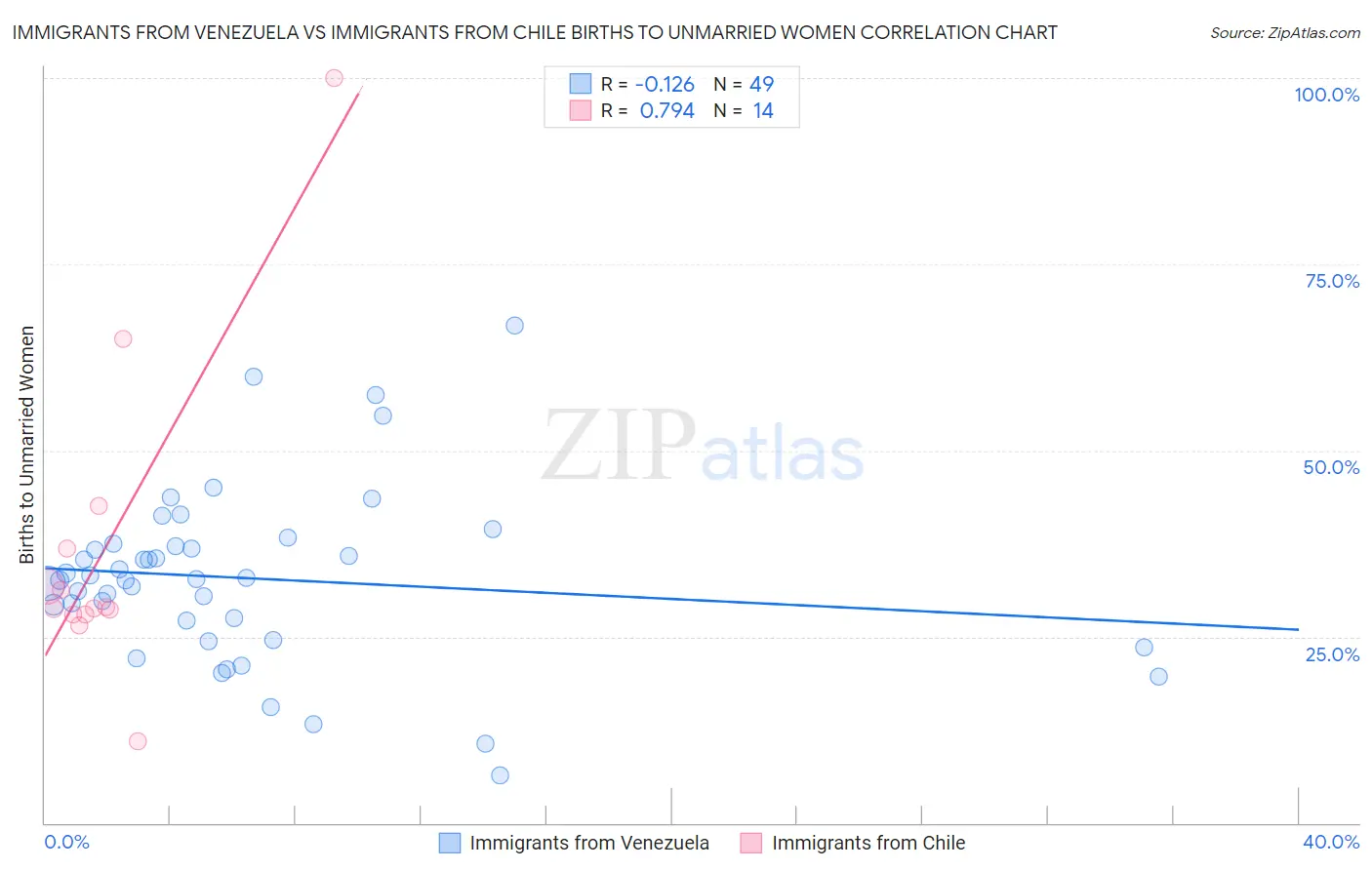 Immigrants from Venezuela vs Immigrants from Chile Births to Unmarried Women