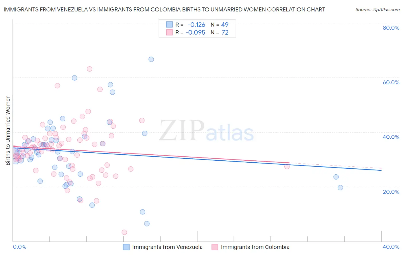 Immigrants from Venezuela vs Immigrants from Colombia Births to Unmarried Women