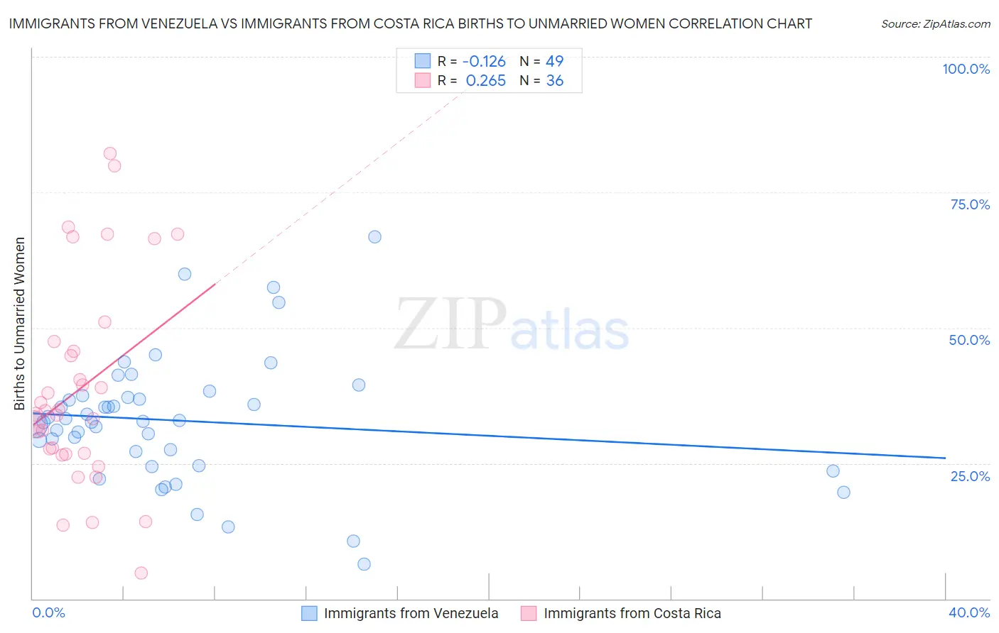 Immigrants from Venezuela vs Immigrants from Costa Rica Births to Unmarried Women