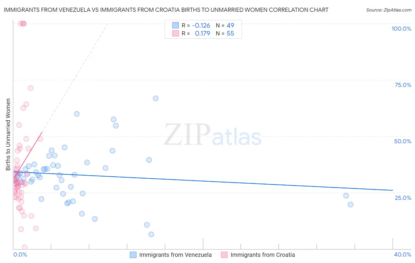 Immigrants from Venezuela vs Immigrants from Croatia Births to Unmarried Women