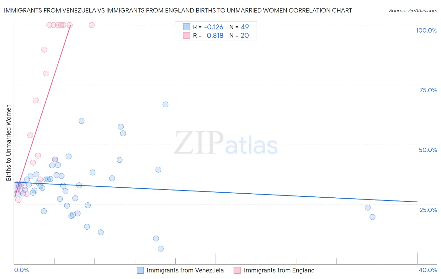 Immigrants from Venezuela vs Immigrants from England Births to Unmarried Women