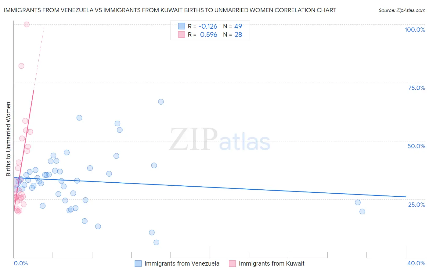 Immigrants from Venezuela vs Immigrants from Kuwait Births to Unmarried Women