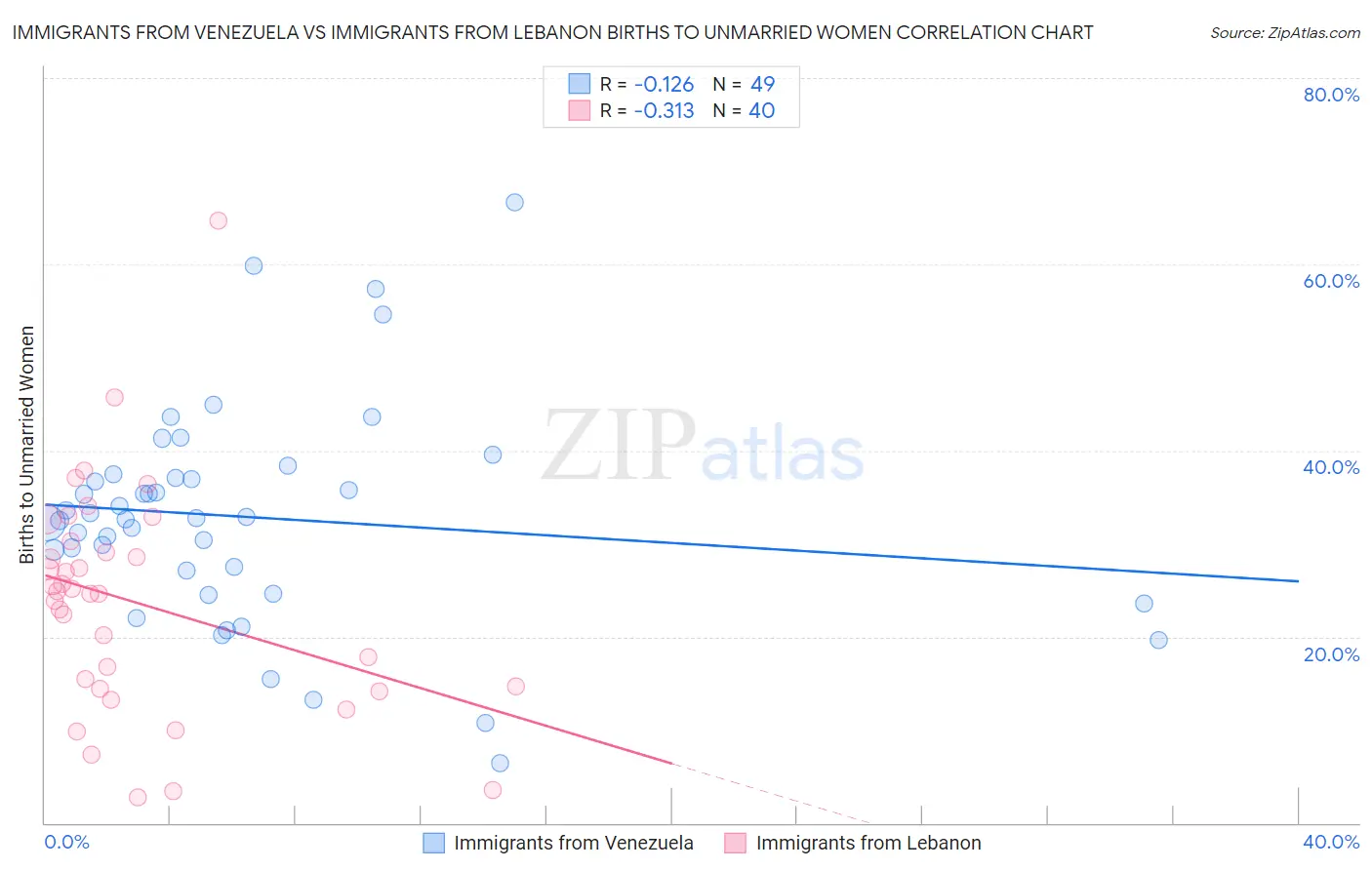 Immigrants from Venezuela vs Immigrants from Lebanon Births to Unmarried Women