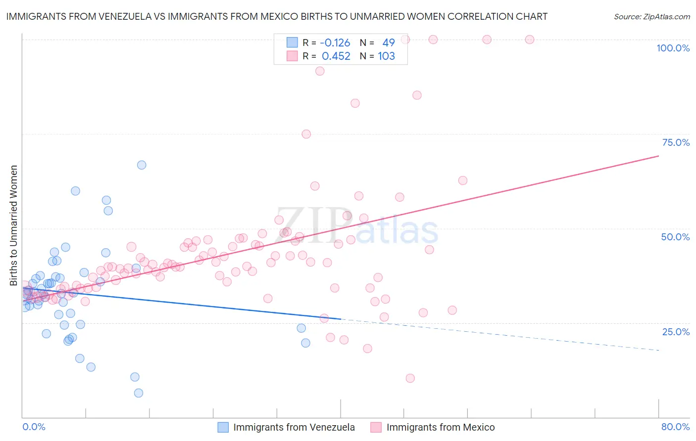 Immigrants from Venezuela vs Immigrants from Mexico Births to Unmarried Women