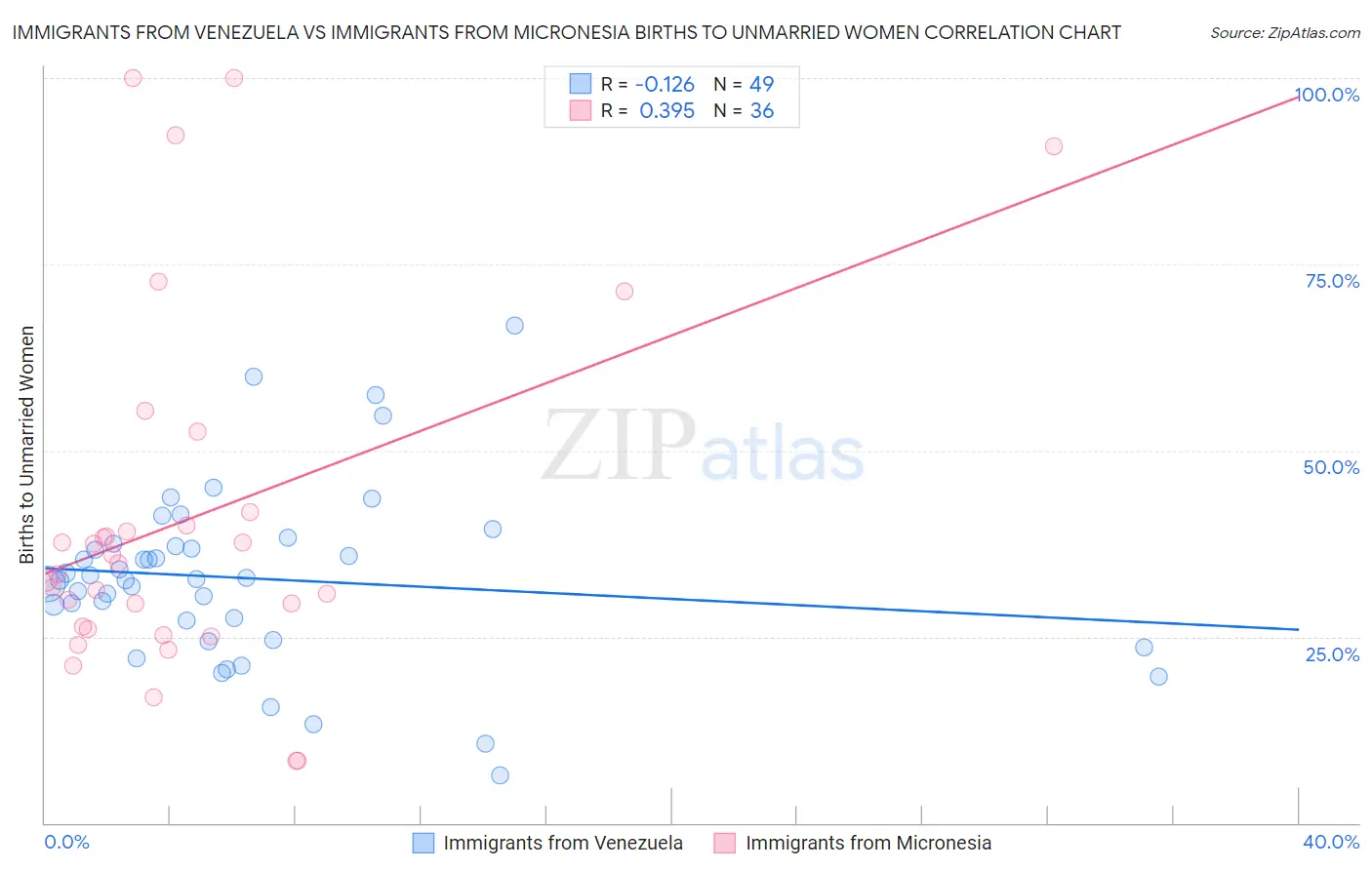 Immigrants from Venezuela vs Immigrants from Micronesia Births to Unmarried Women