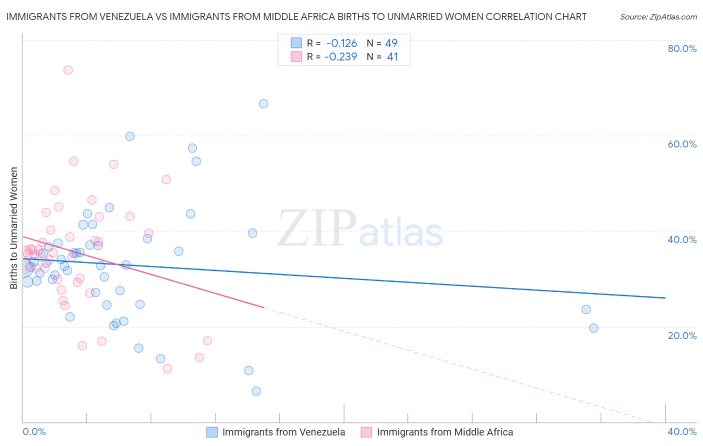 Immigrants from Venezuela vs Immigrants from Middle Africa Births to Unmarried Women