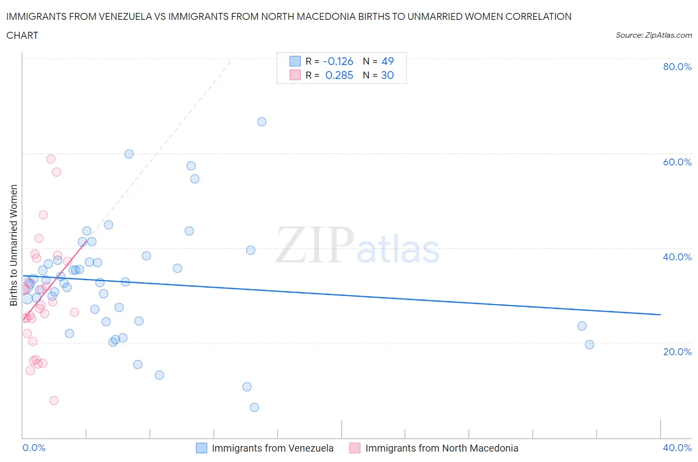 Immigrants from Venezuela vs Immigrants from North Macedonia Births to Unmarried Women