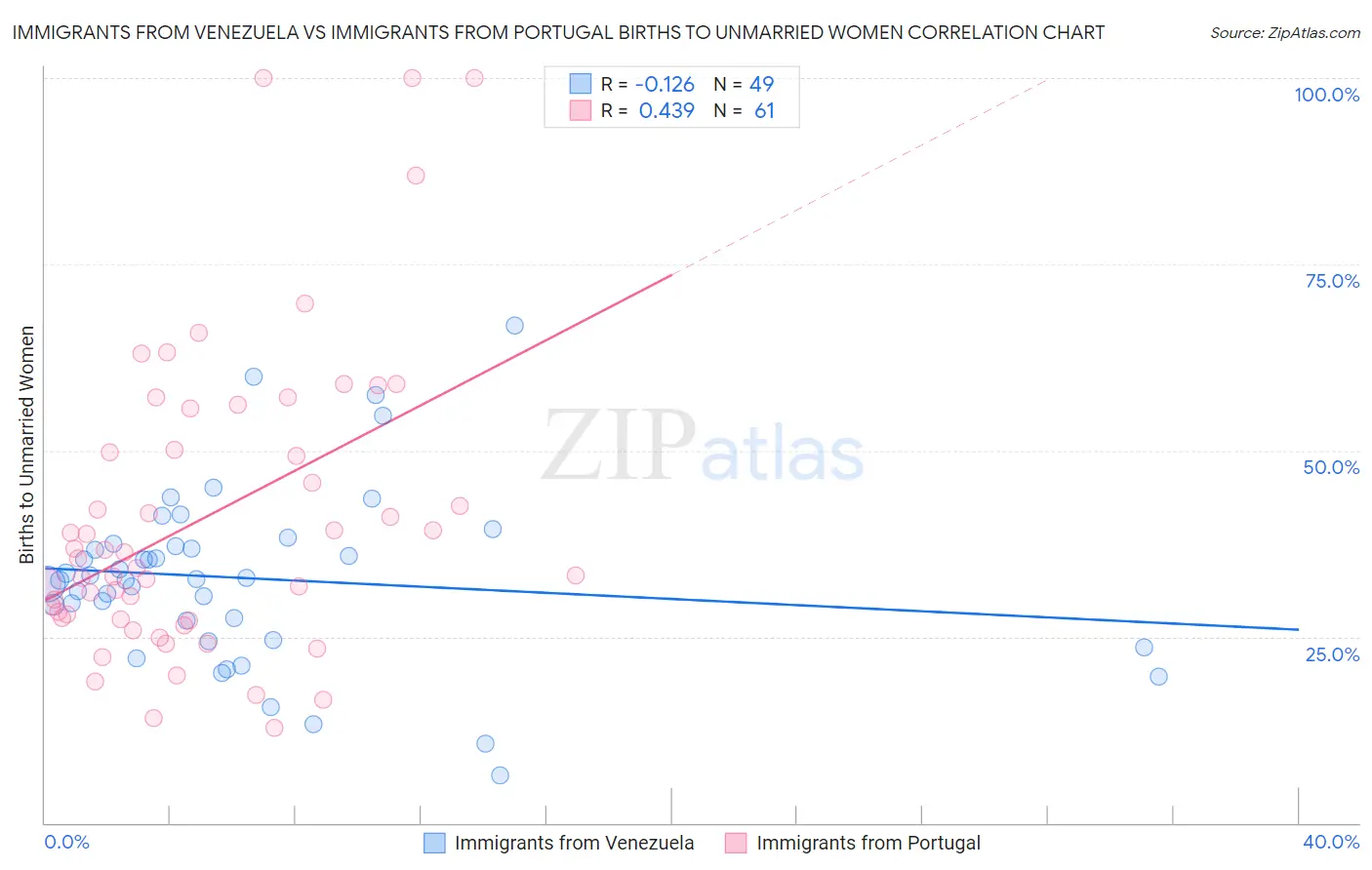 Immigrants from Venezuela vs Immigrants from Portugal Births to Unmarried Women