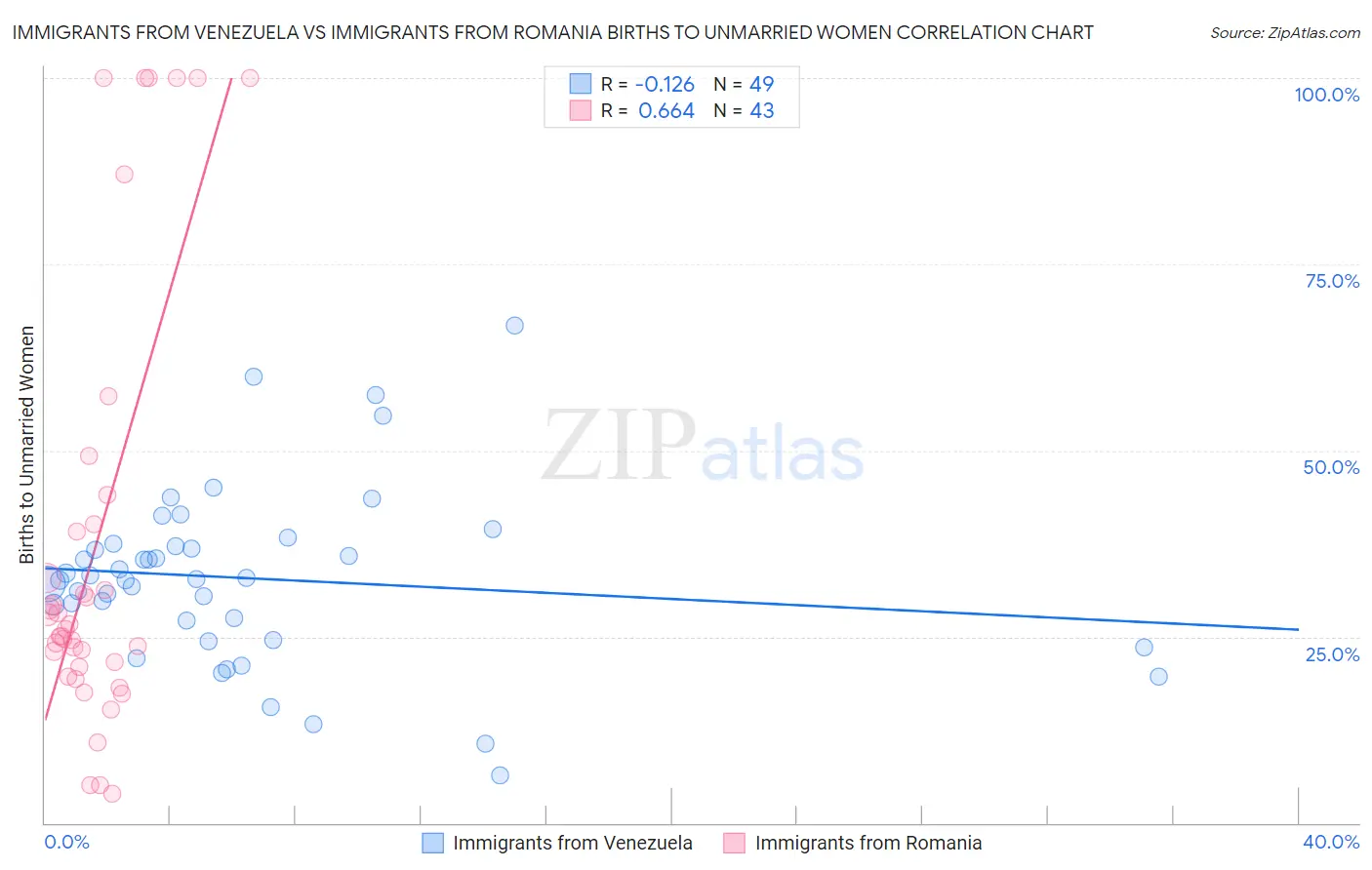 Immigrants from Venezuela vs Immigrants from Romania Births to Unmarried Women