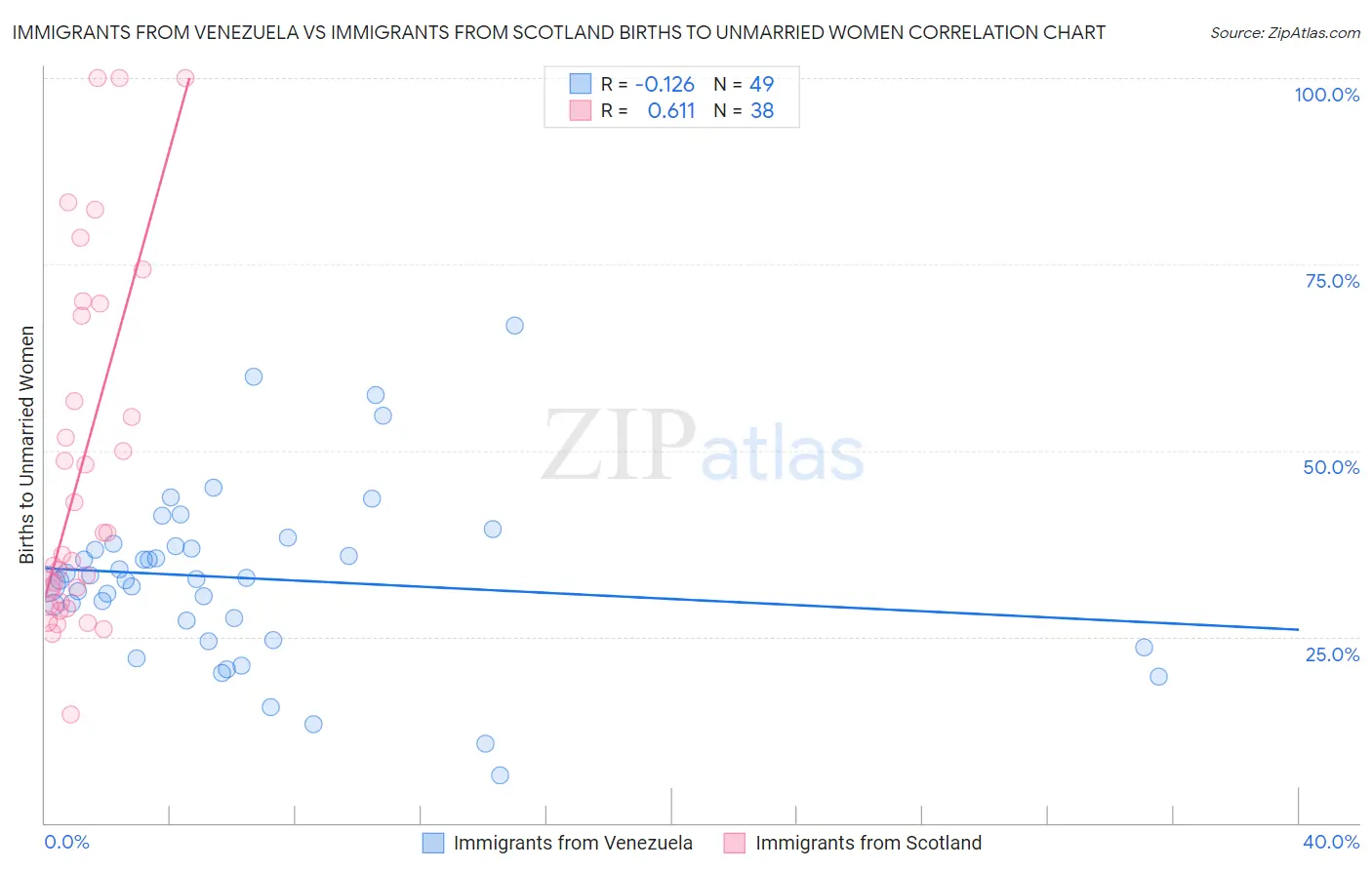 Immigrants from Venezuela vs Immigrants from Scotland Births to Unmarried Women