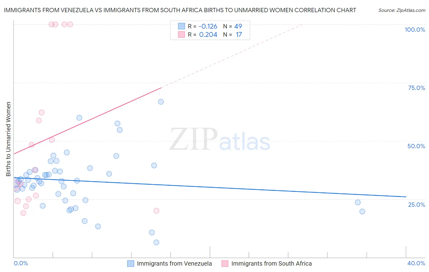 Immigrants from Venezuela vs Immigrants from South Africa Births to Unmarried Women