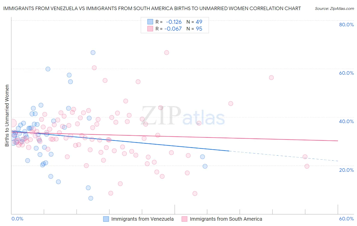 Immigrants from Venezuela vs Immigrants from South America Births to Unmarried Women