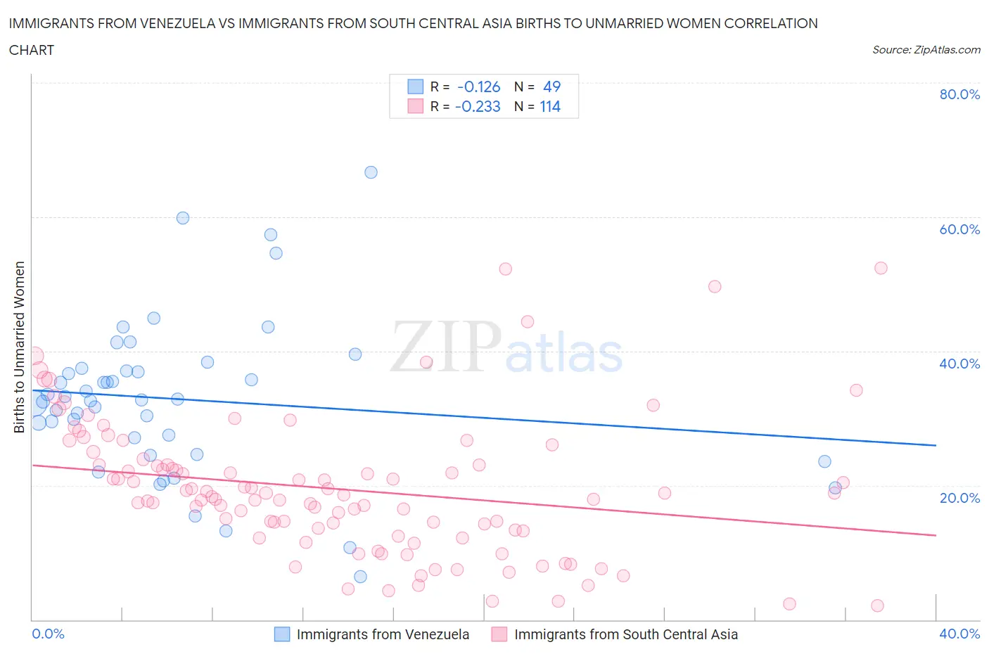 Immigrants from Venezuela vs Immigrants from South Central Asia Births to Unmarried Women