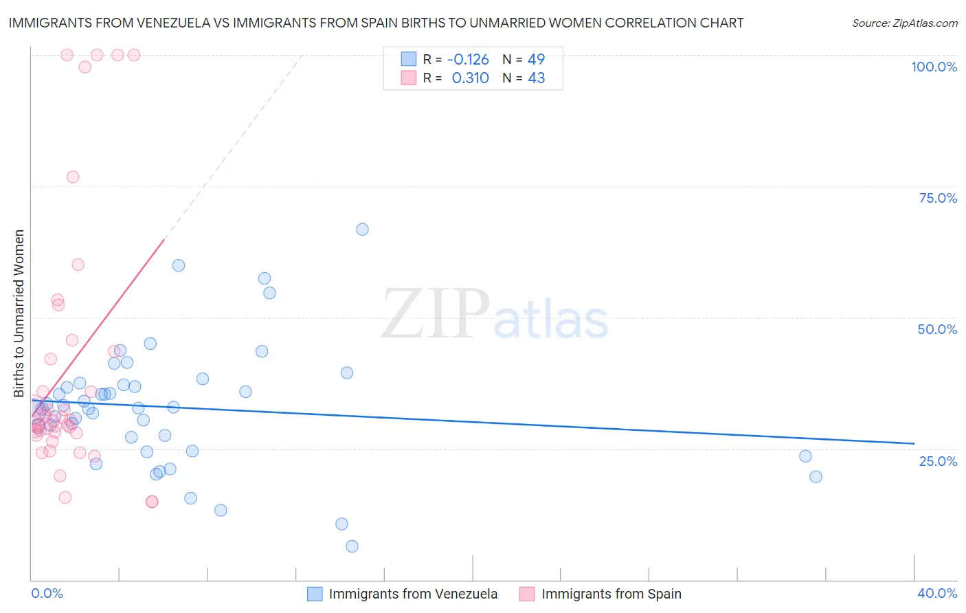 Immigrants from Venezuela vs Immigrants from Spain Births to Unmarried Women