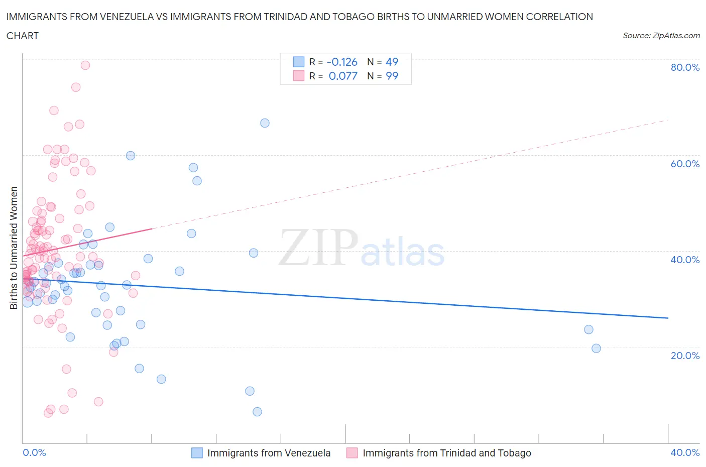 Immigrants from Venezuela vs Immigrants from Trinidad and Tobago Births to Unmarried Women