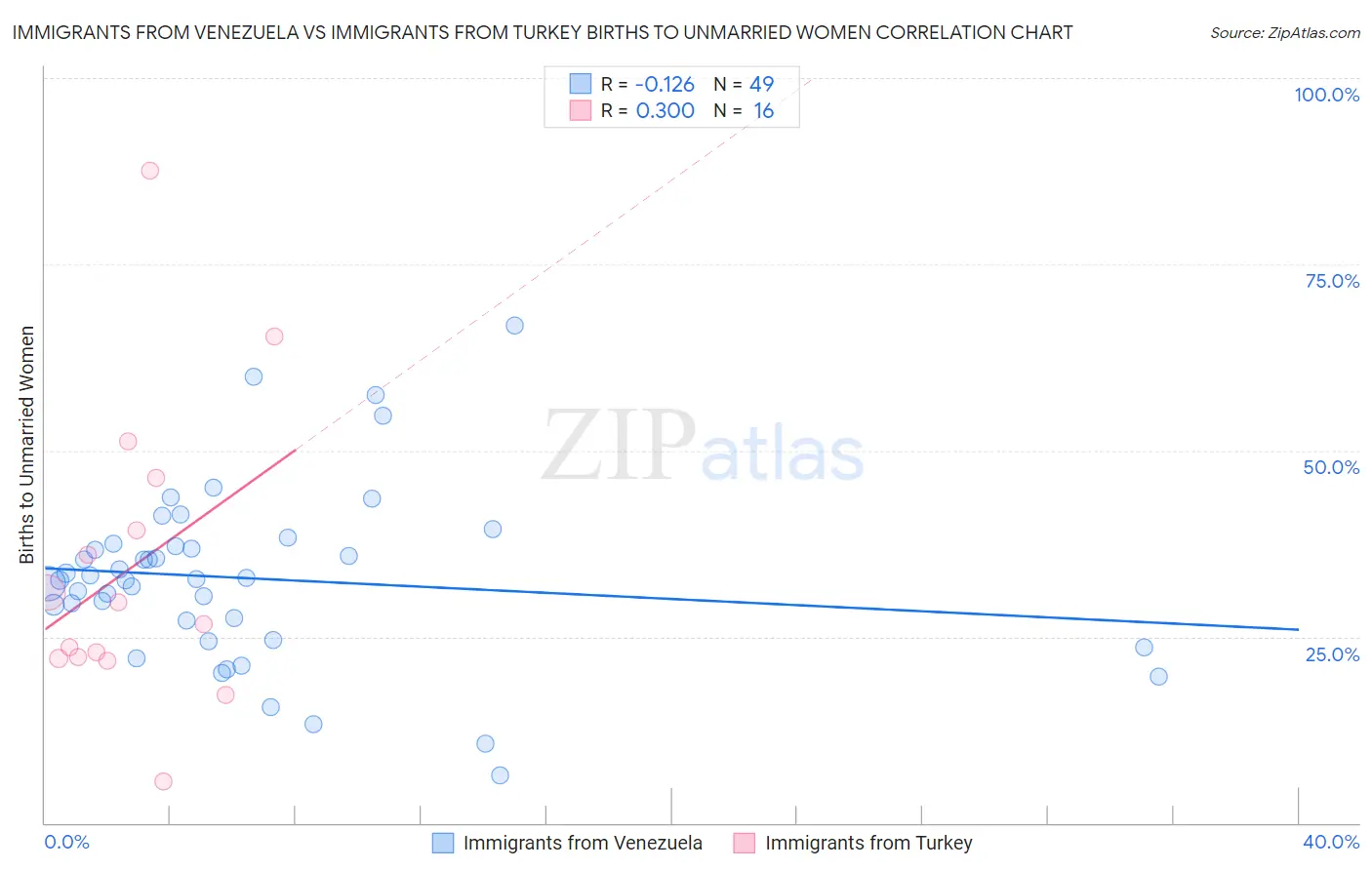 Immigrants from Venezuela vs Immigrants from Turkey Births to Unmarried Women