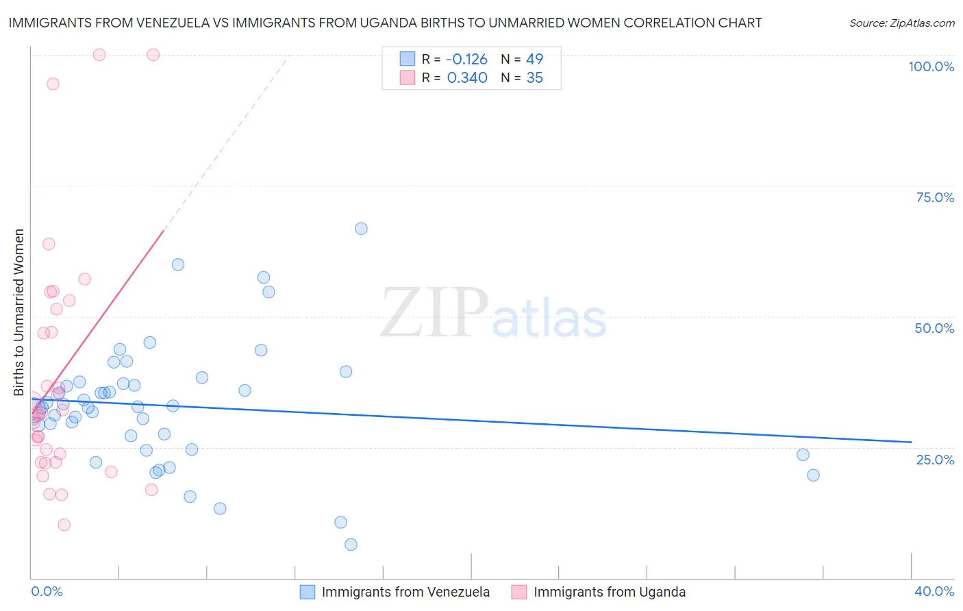 Immigrants from Venezuela vs Immigrants from Uganda Births to Unmarried Women