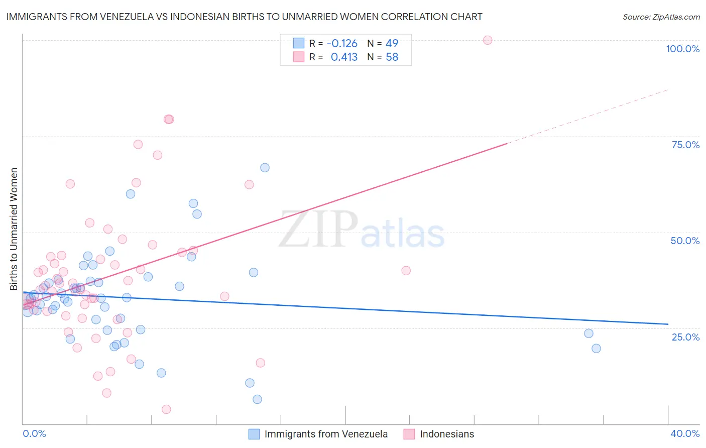 Immigrants from Venezuela vs Indonesian Births to Unmarried Women