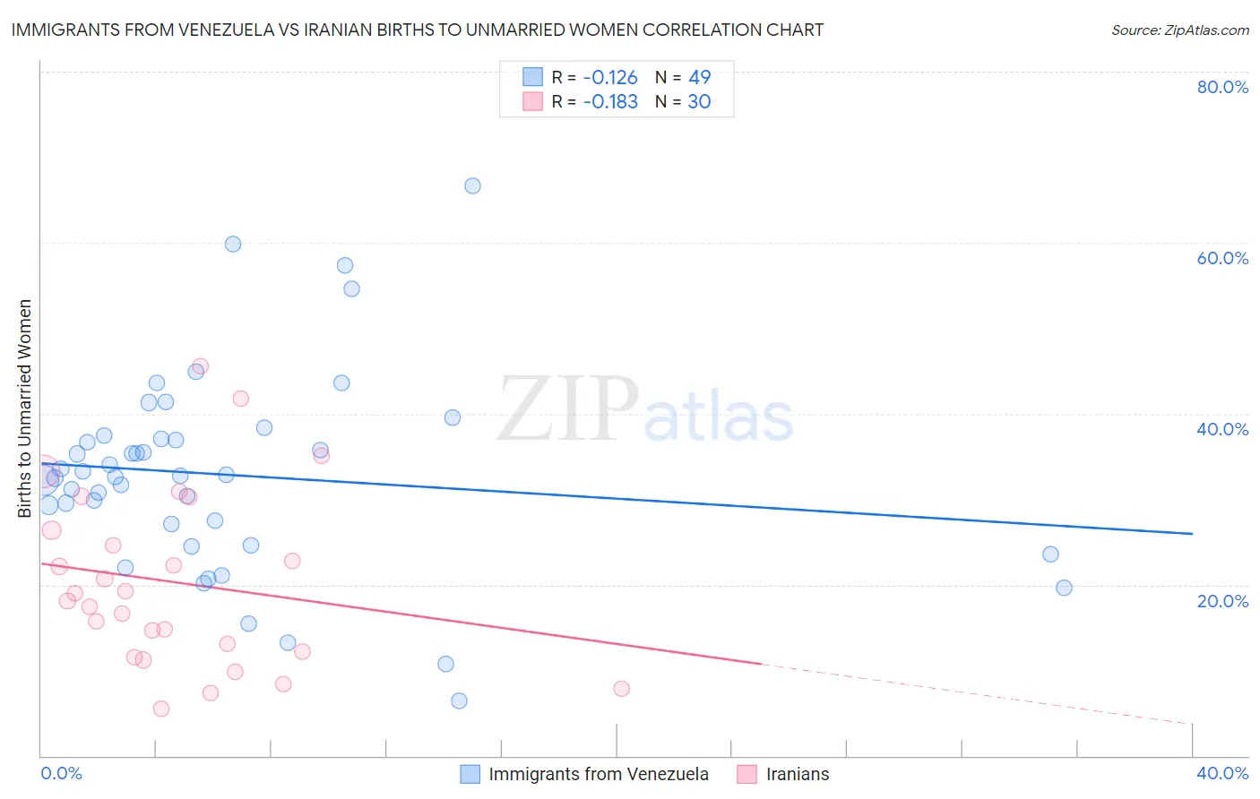 Immigrants from Venezuela vs Iranian Births to Unmarried Women