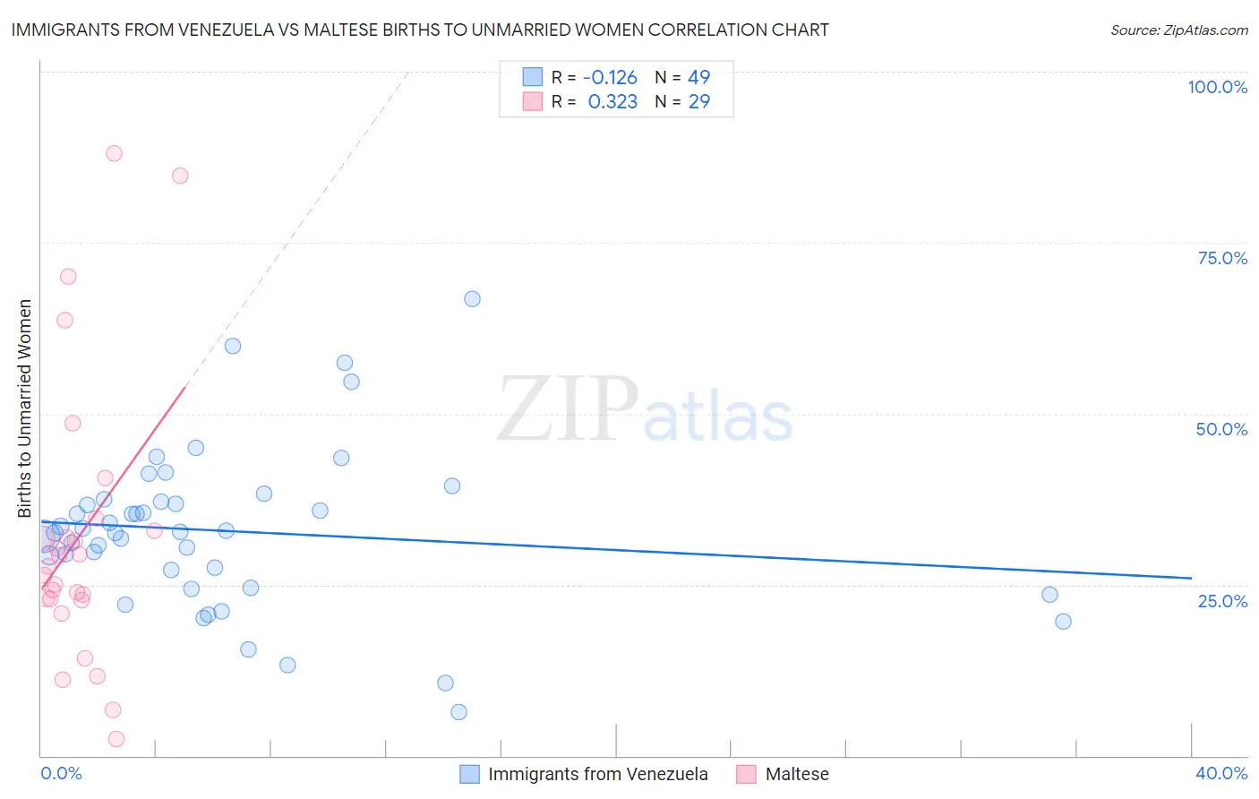 Immigrants from Venezuela vs Maltese Births to Unmarried Women