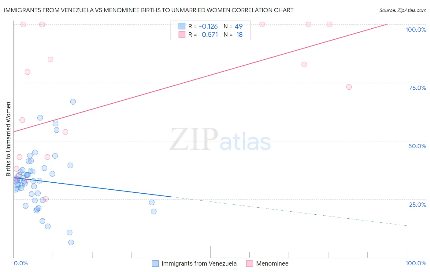 Immigrants from Venezuela vs Menominee Births to Unmarried Women