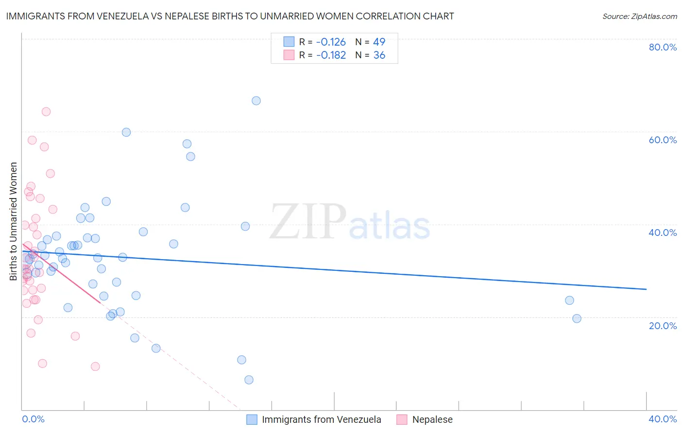 Immigrants from Venezuela vs Nepalese Births to Unmarried Women