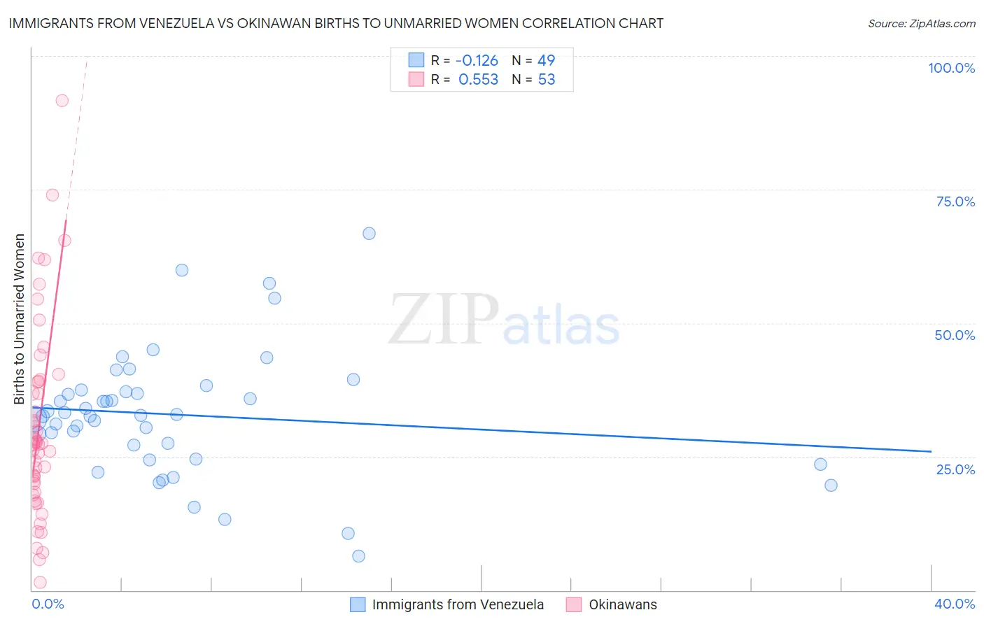 Immigrants from Venezuela vs Okinawan Births to Unmarried Women